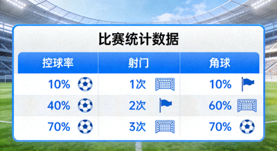 比赛数据面板显示控球率、射门、角球等统计